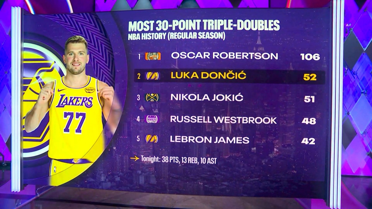 kaiyun-东契奇生涯第52次单场30+三双 超越约基奇位列NBA历史第二