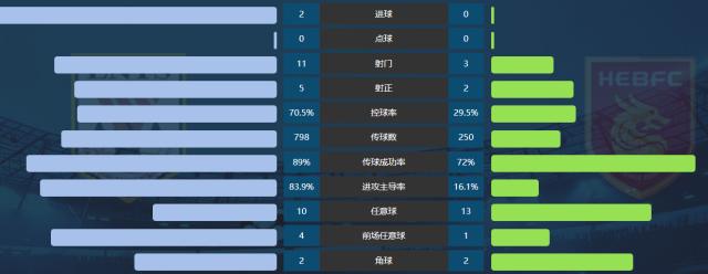 kaiyun-想不赢都难！山东队数据碾压夺冠 半场控球率85%